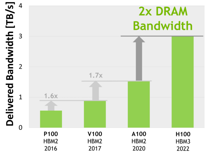 使用了 HBM 的近几代高端 NVIDIA GPU 显存带宽(双向),纵坐标是 TB/s
